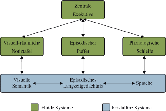 Arbeitsgedächtnismodell von Baddeley (2000). Fluide Systeme stellen Arbeitsgedächtniskomponenten dar.