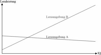 Fiktiver Zusammenhang zwischen Intelligenz, Art der Lernumgebung (Lernumgebung A versus Lernumgebung B) und Lernleistung.